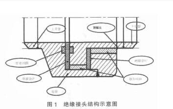 绝缘接头结构