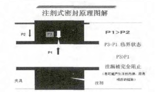 图 4 注剂式密封原理图解
