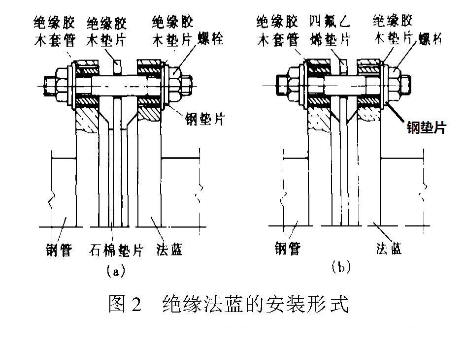 燃气管道绝缘法蓝的意义